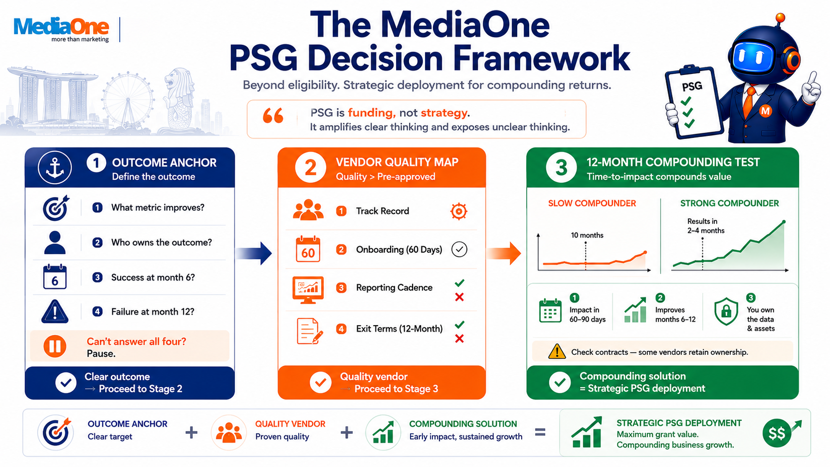 How To Make The Productivity Solutions Grant Work For Your SME 2 MediaOne PSG Decision Framework showing three proprietary strategic stages for Singapore SMEs