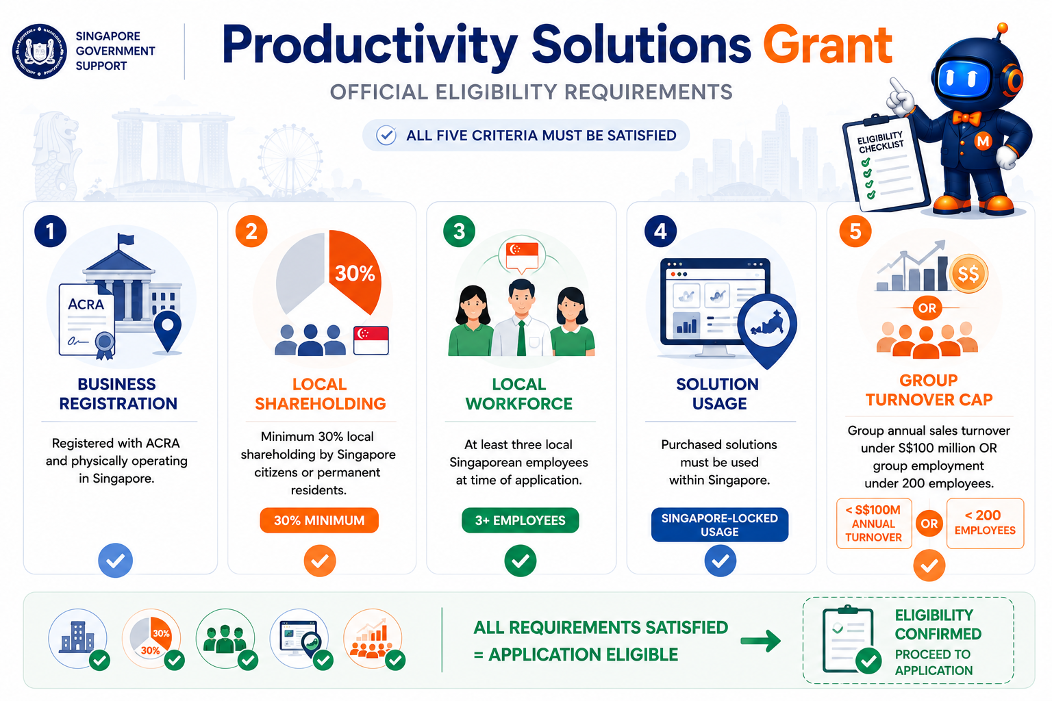 How To Make The Productivity Solutions Grant Work For Your SME 1 Productivity Solutions Grant official eligibility requirements for Singapore SMEs showing five mandatory criteria