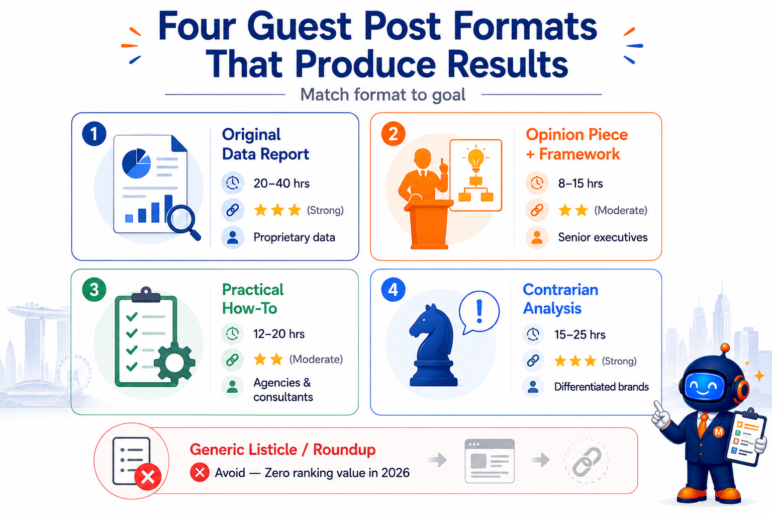 Mastering the Art of Securing High-Impact Guest Post Links 2 Guest post format comparison showing four result-producing formats