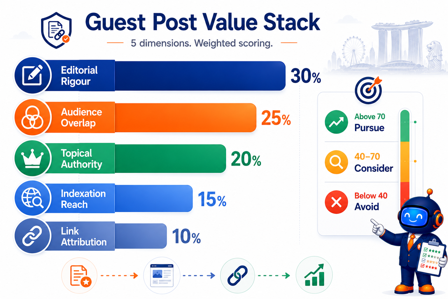Guest post opportunity evaluation framework showing five weighted dimensions