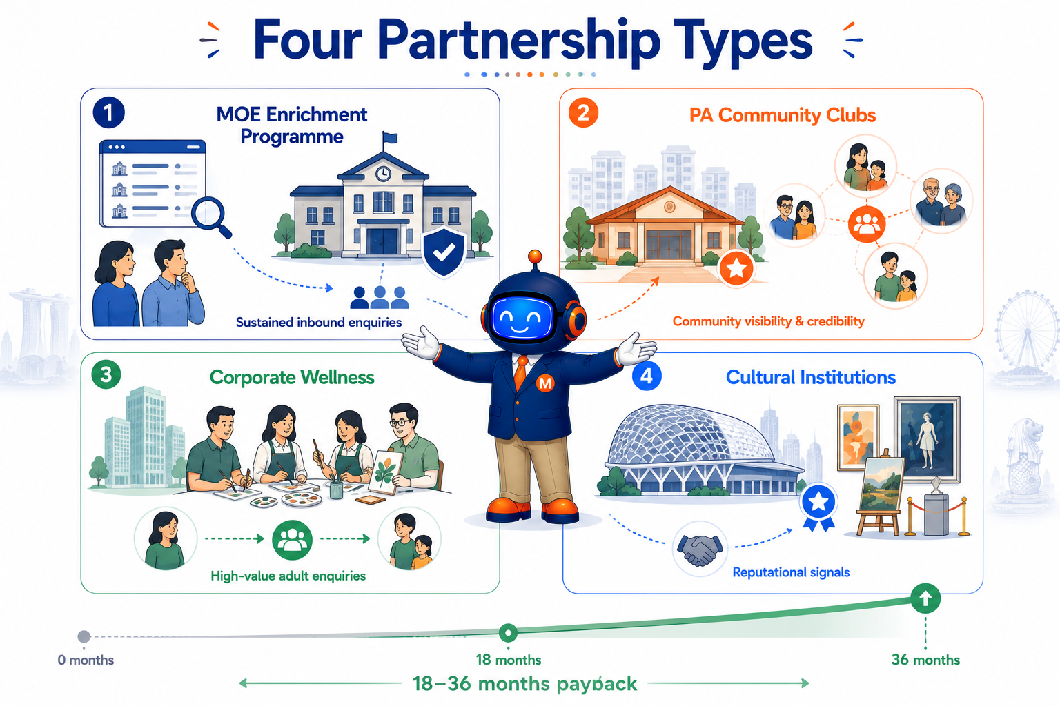 Strategic local partnership types for Singapore art schools driving enrolment growth