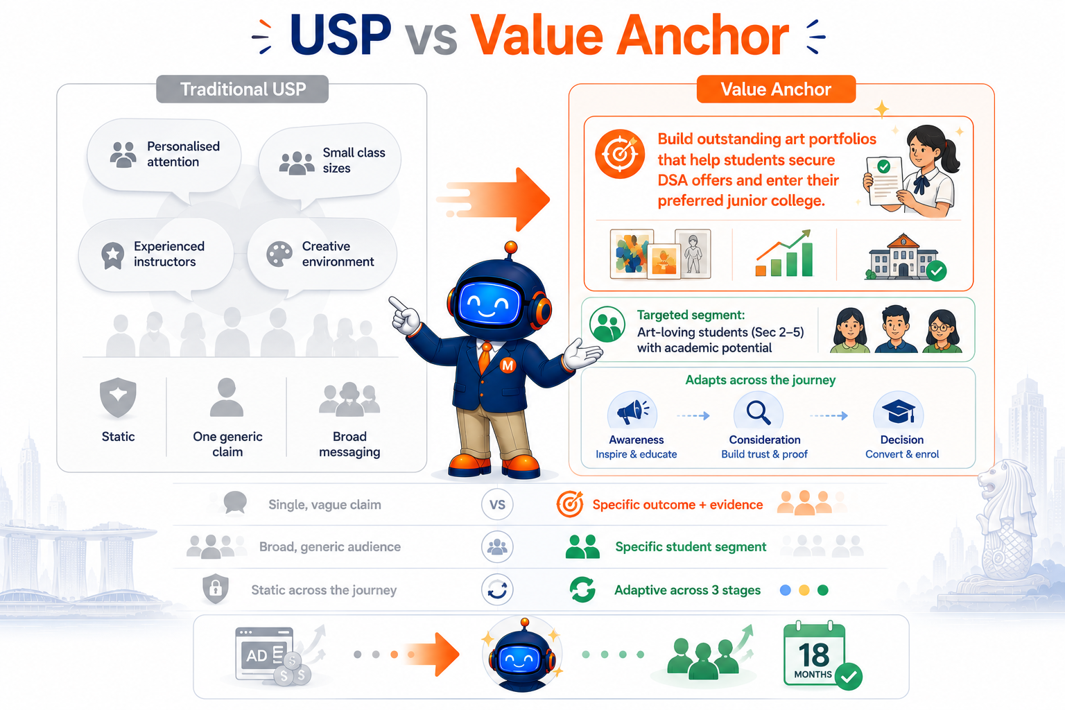 Traditional USP versus MediaOne Value Anchor strategic framework comparison