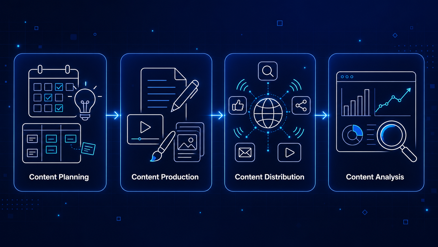 The Comprehensive Guide on Content Marketing Platforms 1 Infographic showing the four stages of a content marketing platform workflow