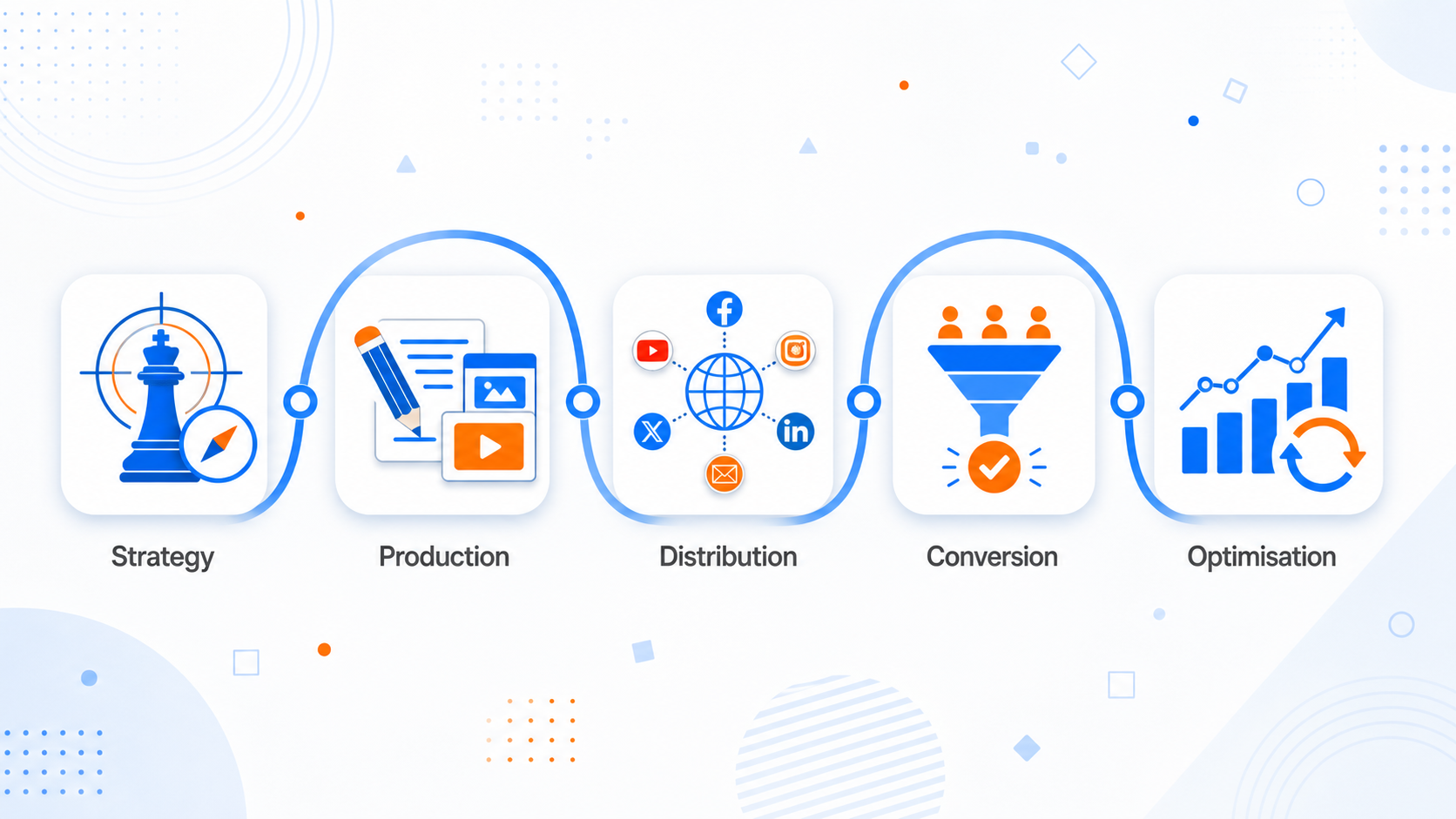 The Comprehensive Guide on Content Marketing Platforms 2 Infographic showing the five layers of a high-performing content system