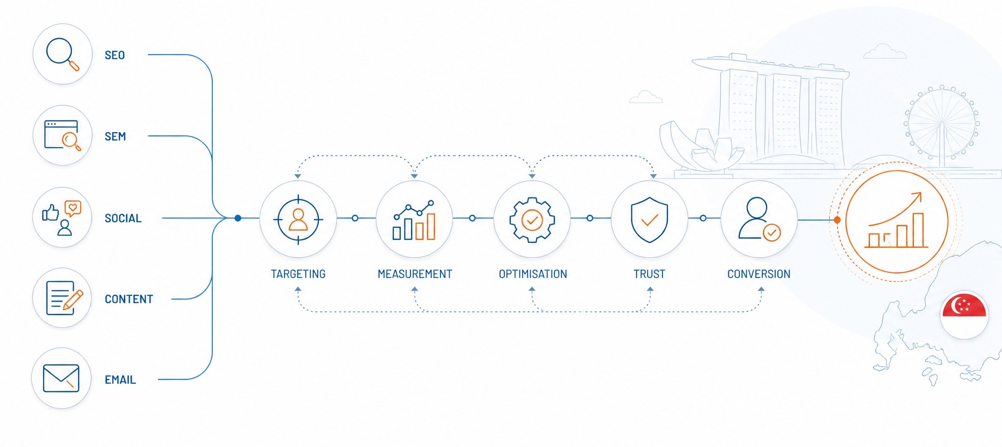 infographic showing how SEO, SEM, social media, content, and email work together
