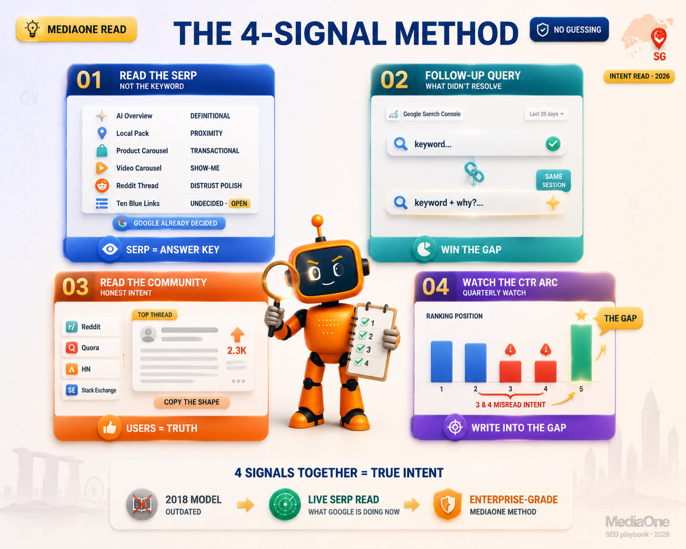 MediaOne's proprietary four-signal method for reading keyword intent