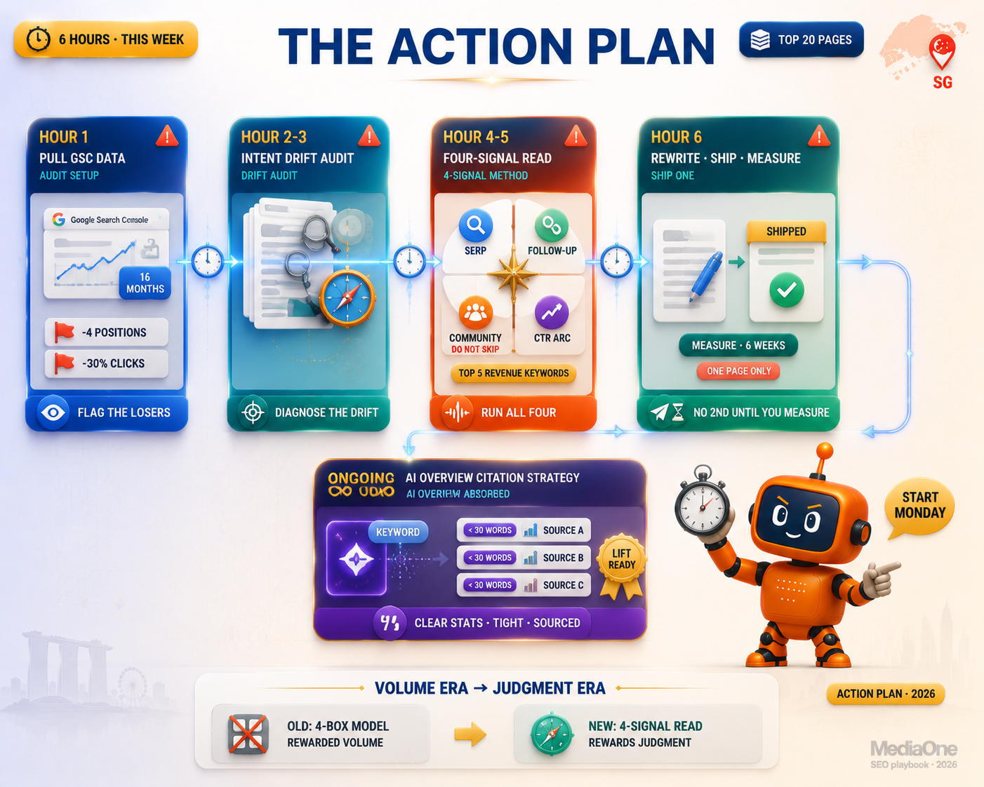 Keyword Intent Explained: How To Optimise Content For High-Ranking Keywords 3 Four warnings 400 client SERP audits MediaOne SEO 2026