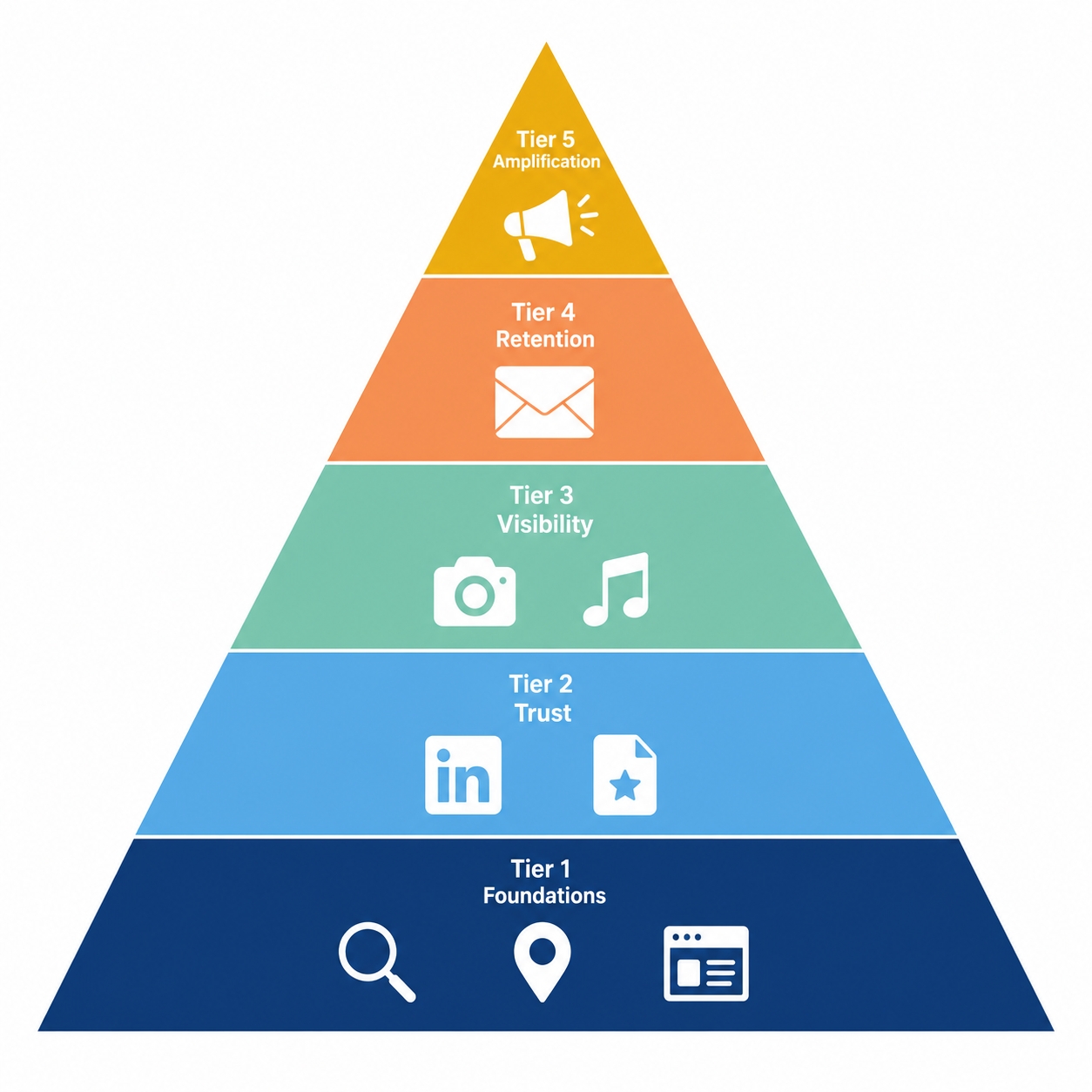 5-tier channel pyramid for Singapore event agencies