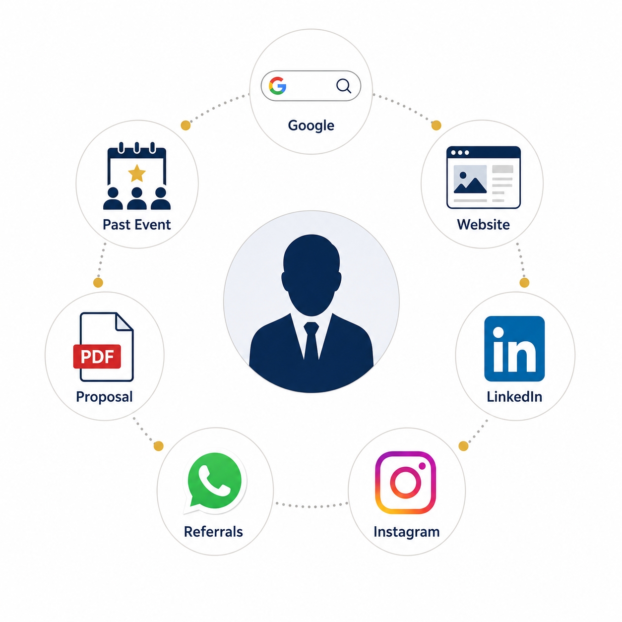 Infographic showing the 7 touchpoints corporate buyers check before shortlisting an event management agency in Singapore