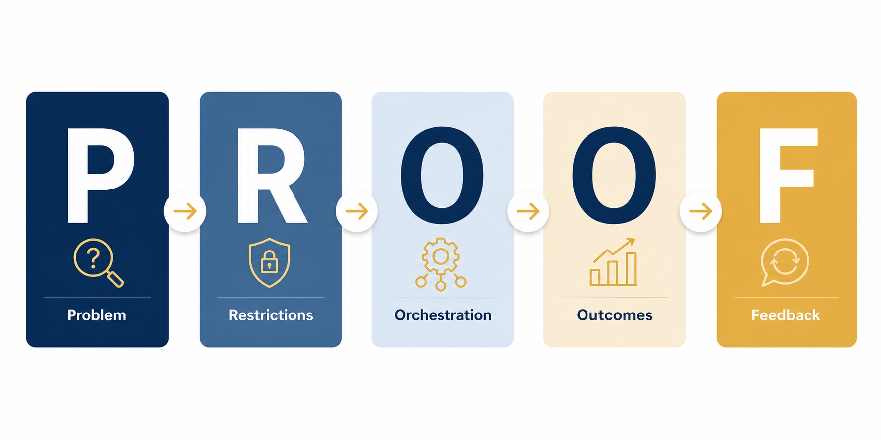 PROOF framework for event agency case studies, Problem, Restrictions, Orchestration, Outcomes, Feedback