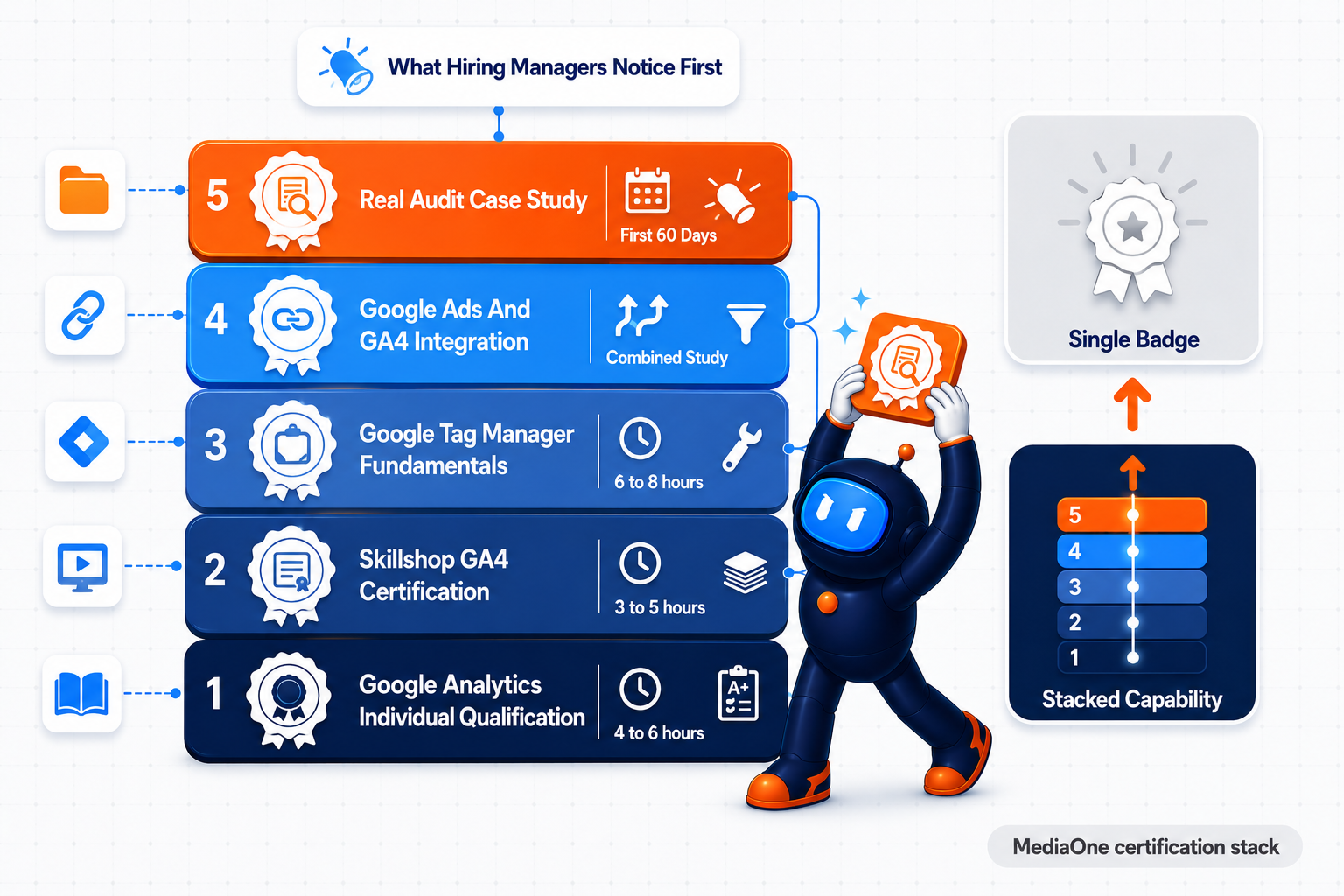 The Ultimate Guide To Google Analytics Strategies For Singapore Teams In 2026 3 Five tier Google Analytics certification stack for Singapore teams