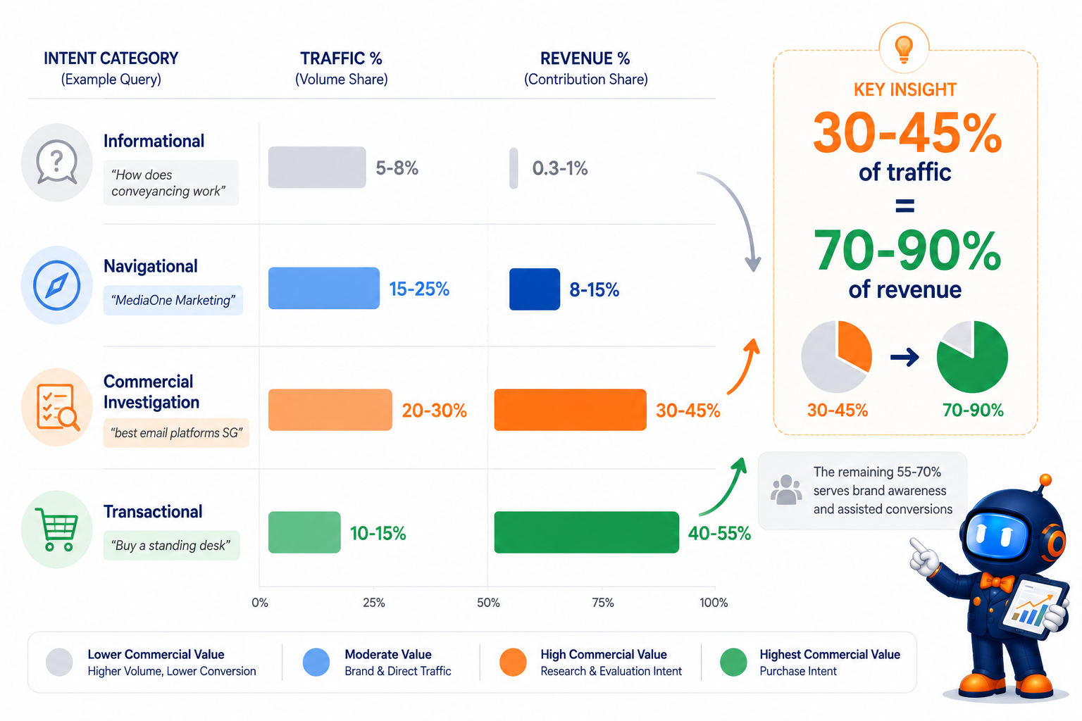 Commercial Traffic Framework showing four organic traffic intent categories