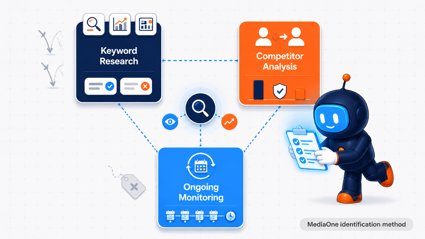 How MediaOne Sharpen Search Intent with Negative Keywords in 2026 4 Identifying negative keywords combines tool driven analysis, competitive observation, and ongoing review.