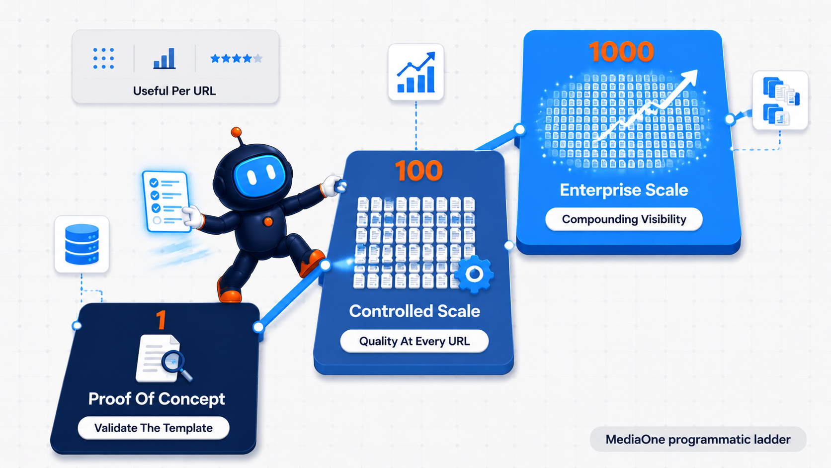 MediaOne 1-100-1000 programmatic ladder framework for enterprise SEO