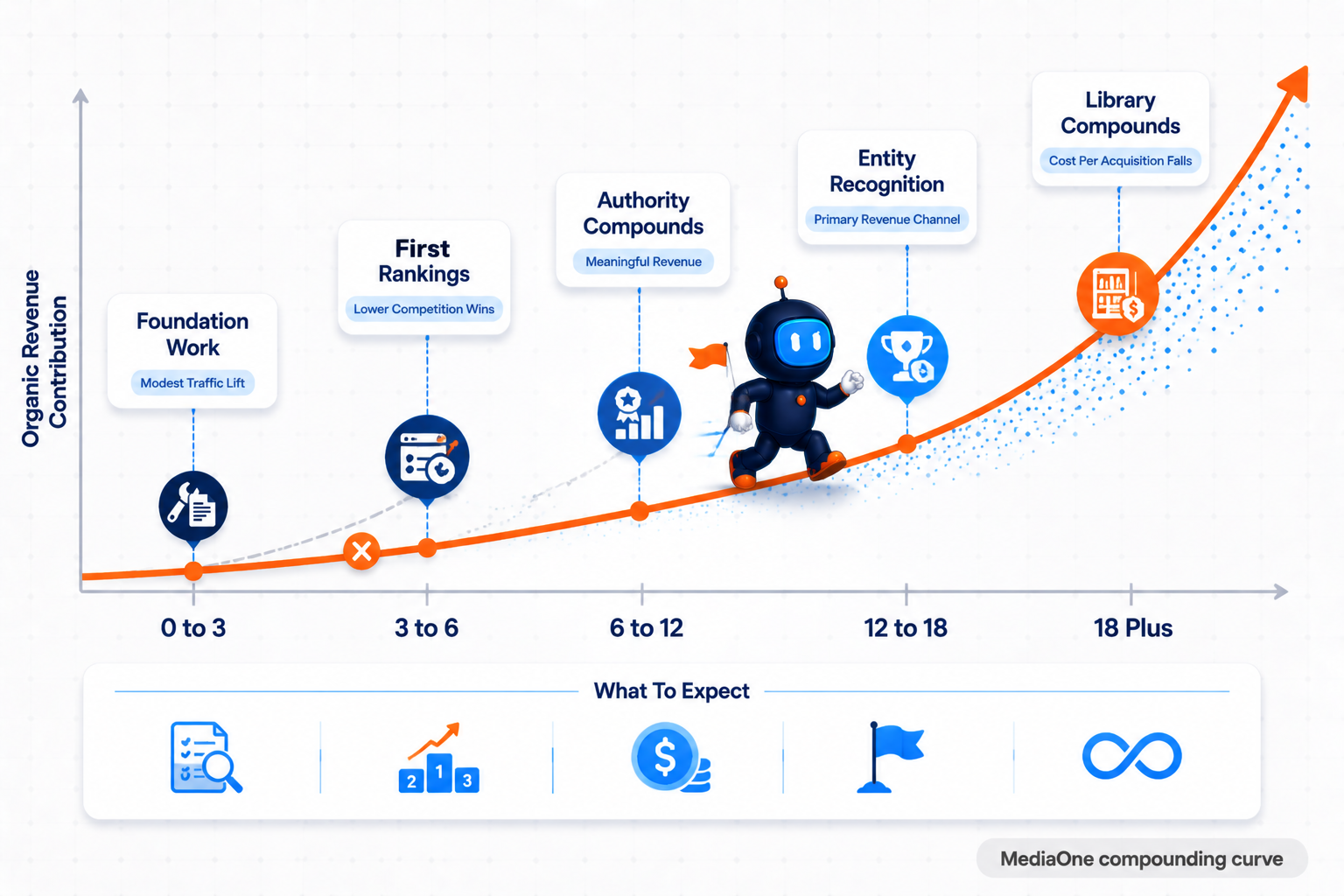 Performance SEO 18 month compounding curve framework