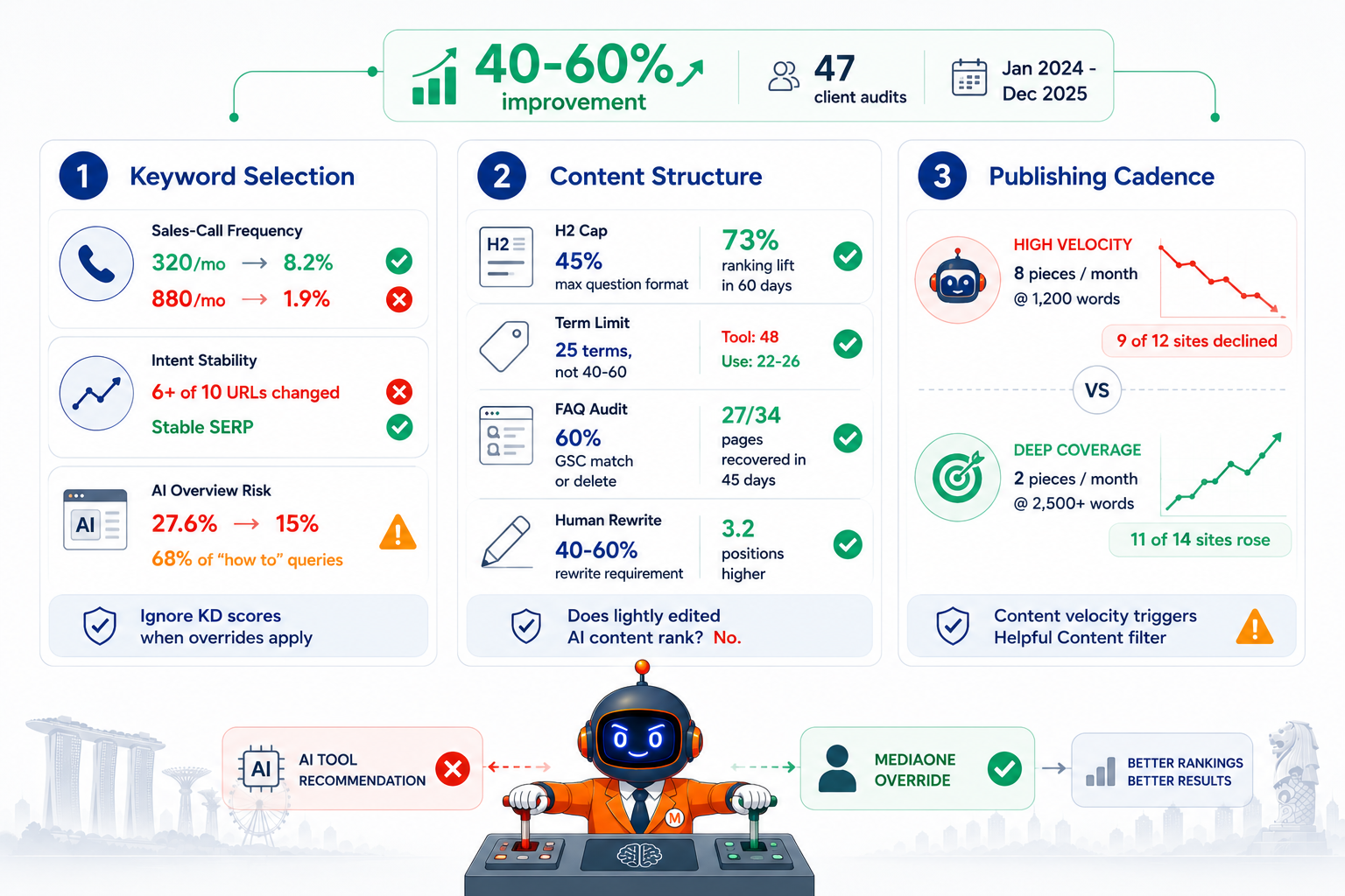 Data-Driven SEO in 2026: Where AI Helps, Where It Quietly Hurts Rankings 2 MediaOne AI Override Framework proprietary methodology