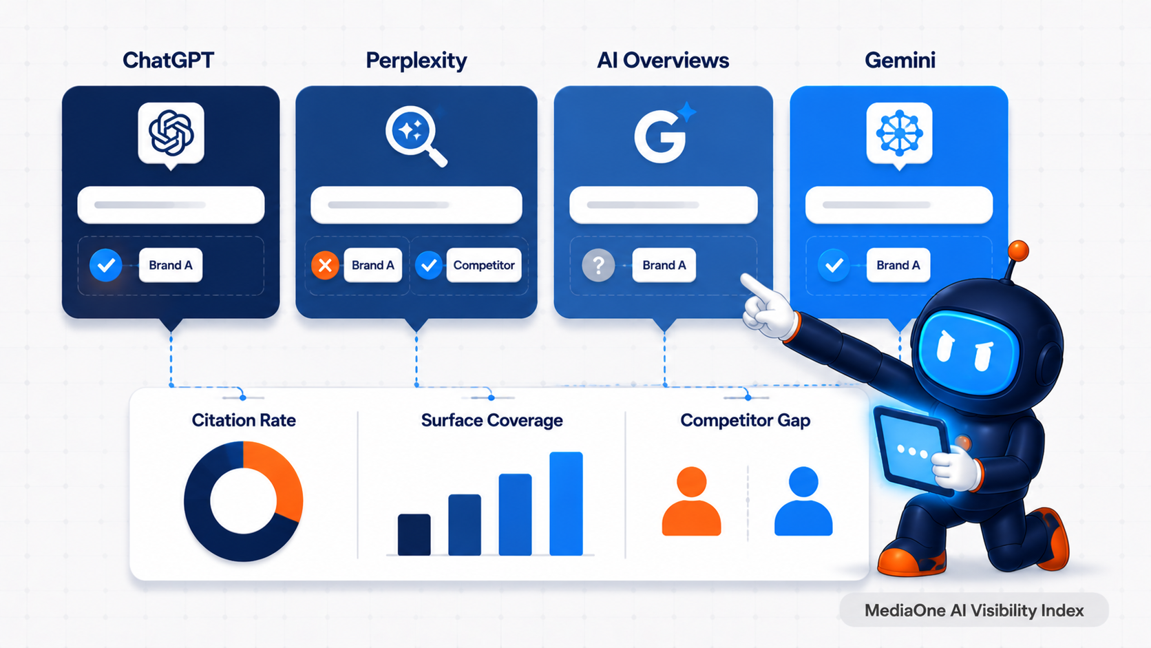 MediaOne AI Visibility Index scoring framework tracking brand citation rates