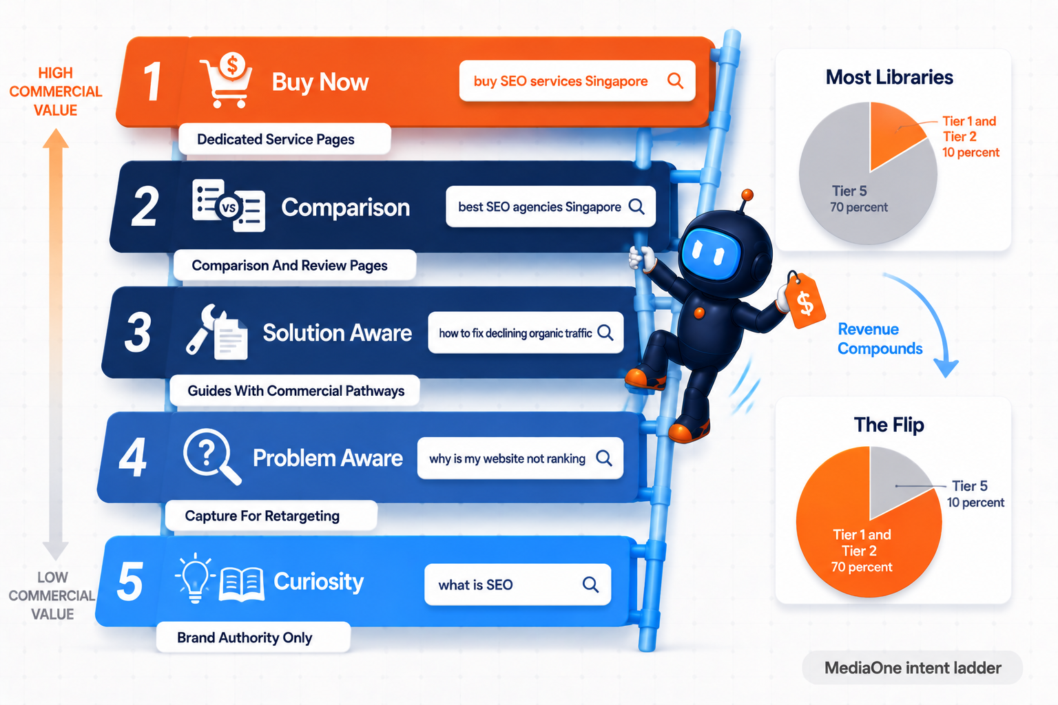 MediaOne Commercial Intent Ladder showing five tiers from buy now to curiosity