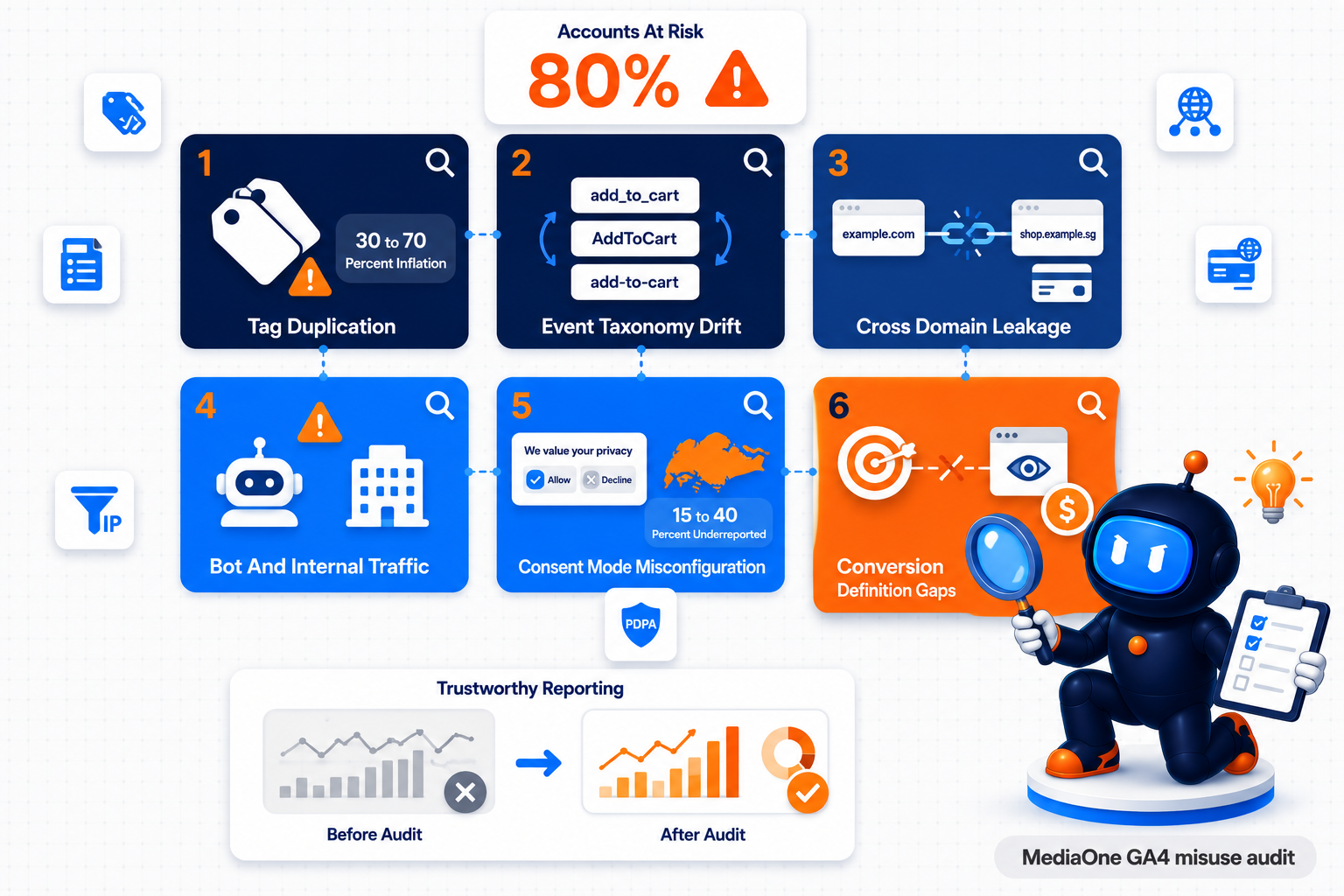 The Ultimate Guide To Google Analytics Strategies For Singapore Teams In 2026 1 MediaOne GA4 Misuse Audit showing six diagnostic checks