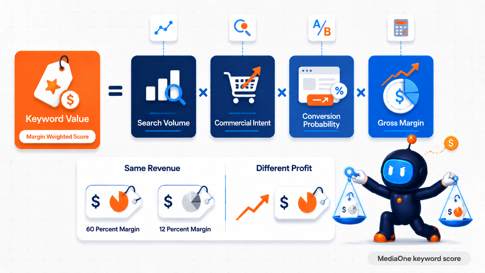 MediaOne Margin Weighted Keyword Score Framework