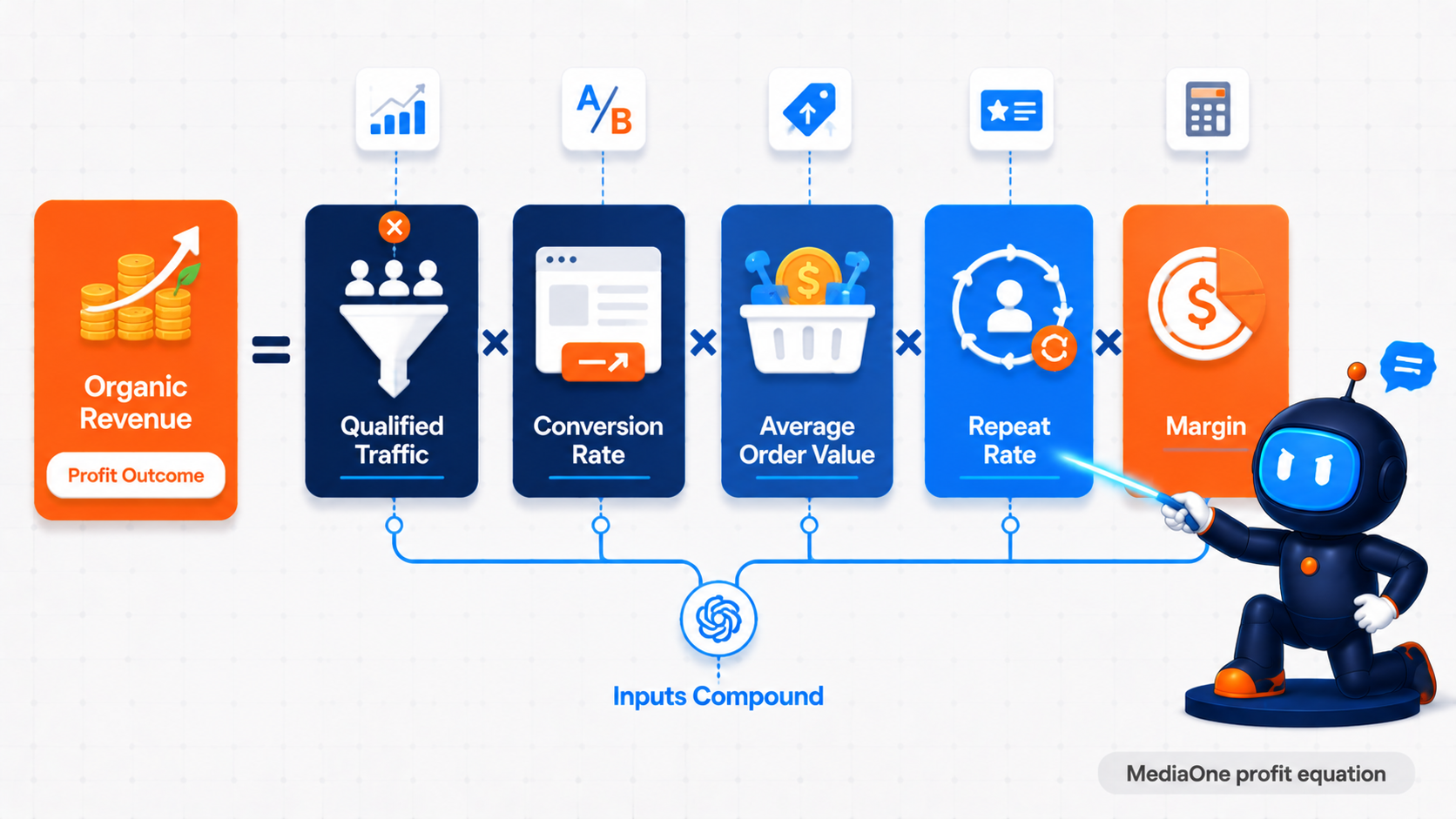 MediaOne Performance SEO Profit Equation showing organic revenue as the product