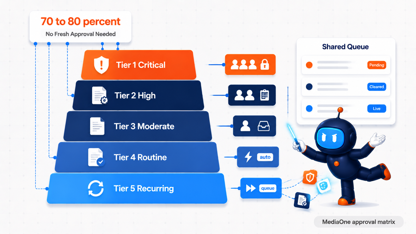 MediaOne Tiered Approval Matrix governance framework for enterprise SEO