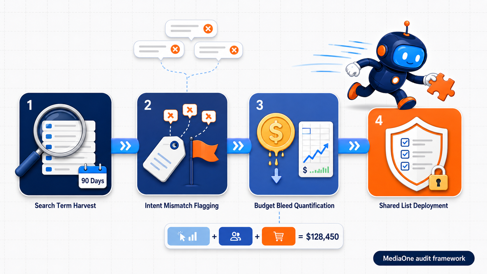 How MediaOne Sharpen Search Intent with Negative Keywords in 2026 1 Negative keyword leakage audit framework