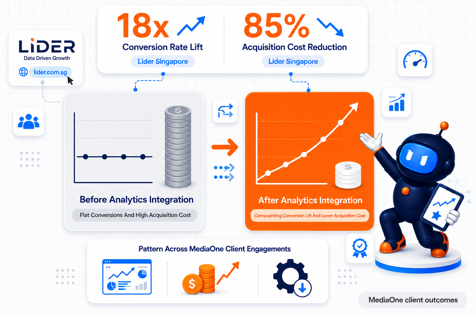 The Ultimate Guide To Google Analytics Strategies For Singapore Teams In 2026 4 Google Analytics success stories showing Lider Singapore achieving an eighteen times conversion rate lift