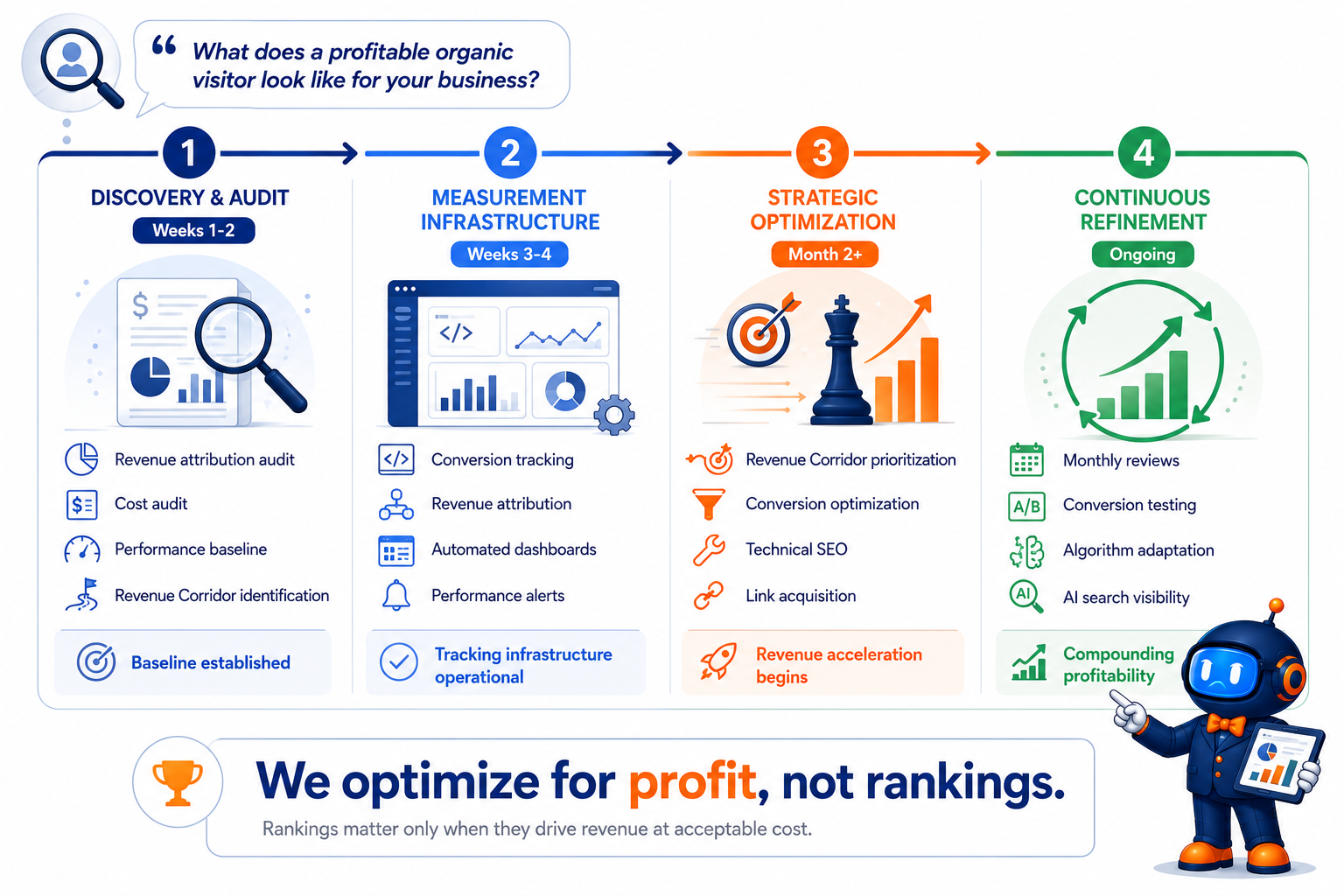SEO implementation timeline showing four-phase Revenue Intelligence Framework