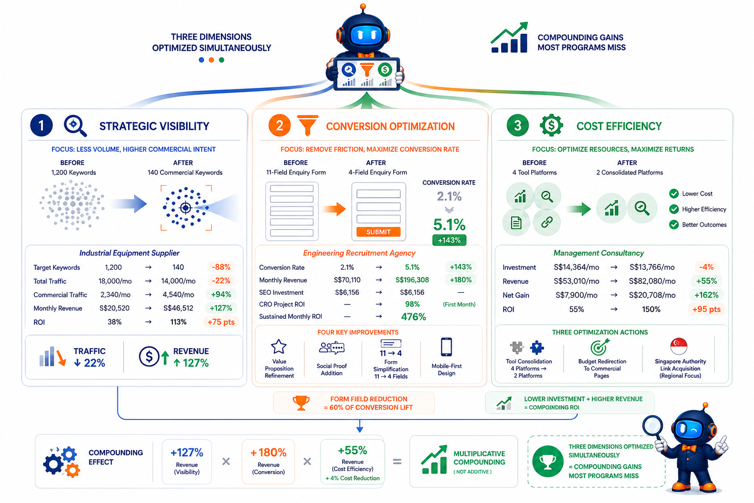 Three-pillar SEO optimization approach showing strategic visibility