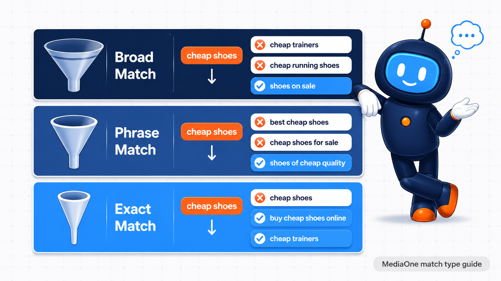 How MediaOne Sharpen Search Intent with Negative Keywords in 2026 2 Negative keyword match type comparison
