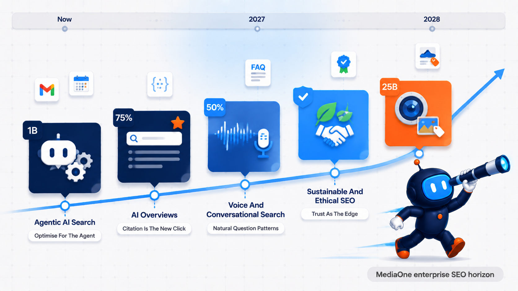 Five future trends shaping enterprise SEO over the next 24 months