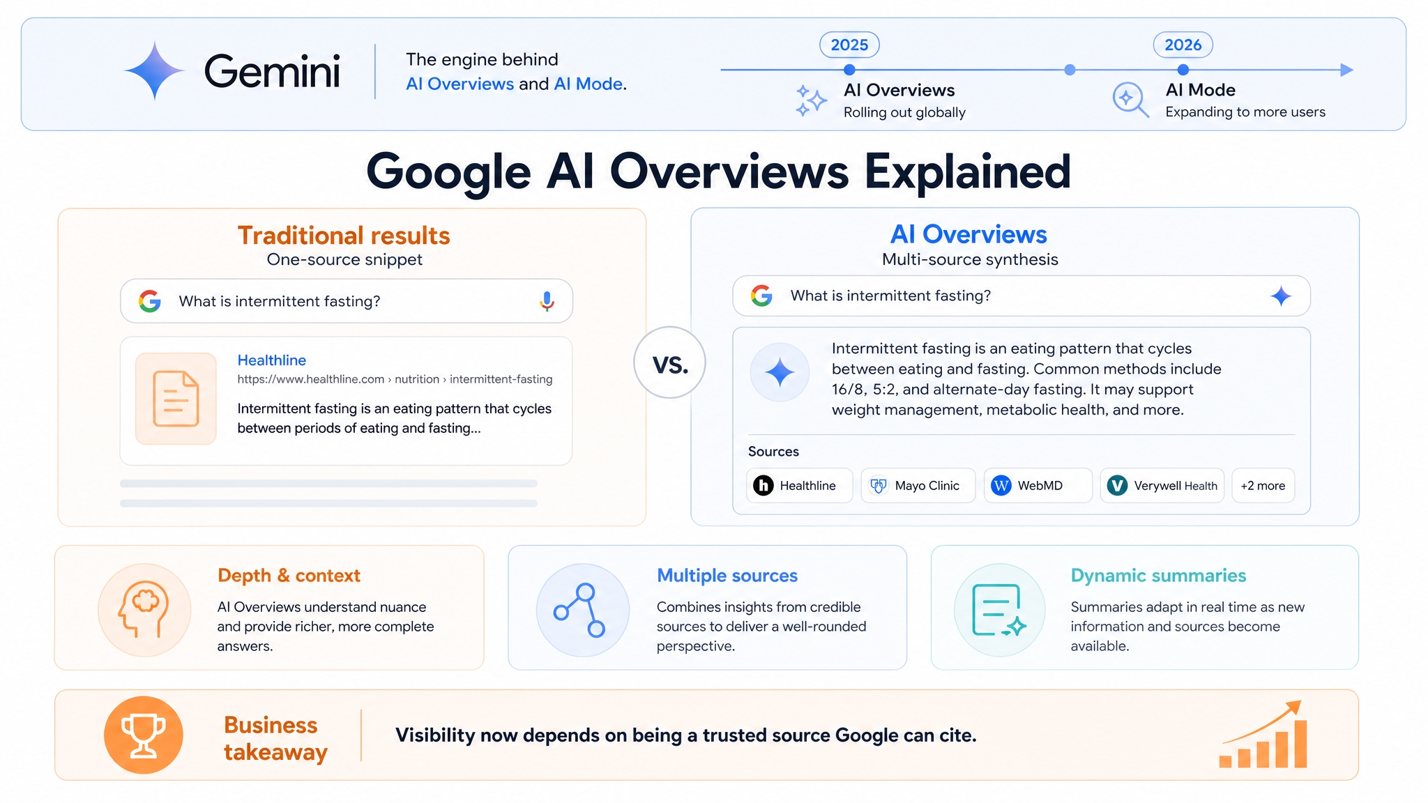How To Still Get Mentioned In Google AI Overviews 1 Infographic showing Gemini powering AI Overviews and AI Mode
