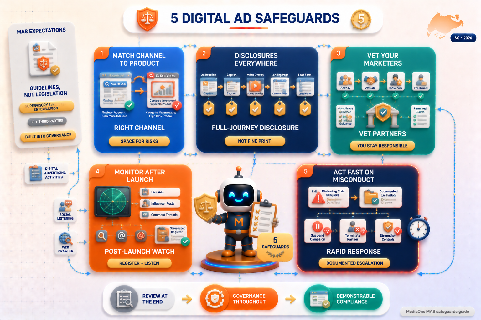 Finance Ad Guidelines in Singapore 2026: MAS Rules, Platform Policies, and Compliance Checklist 2 MAS digital advertising safeguards — 5 expectations from channel selection and disclosures to monitoring and response.