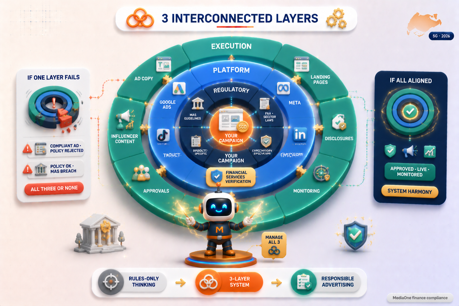 Finance Ad Guidelines in Singapore 2026: MAS Rules, Platform Policies, and Compliance Checklist 1 Three layers finance marketers must manage — MAS regulatory rules, platform ad policies, and campaign execution