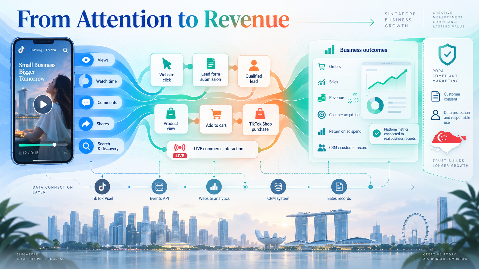 How Does TikTok Marketing Work in Singapore in 2026? A Practical Guide for Brands 2 TikTok marketing funnel from attention to revenue with engagement, leads and sales metrics