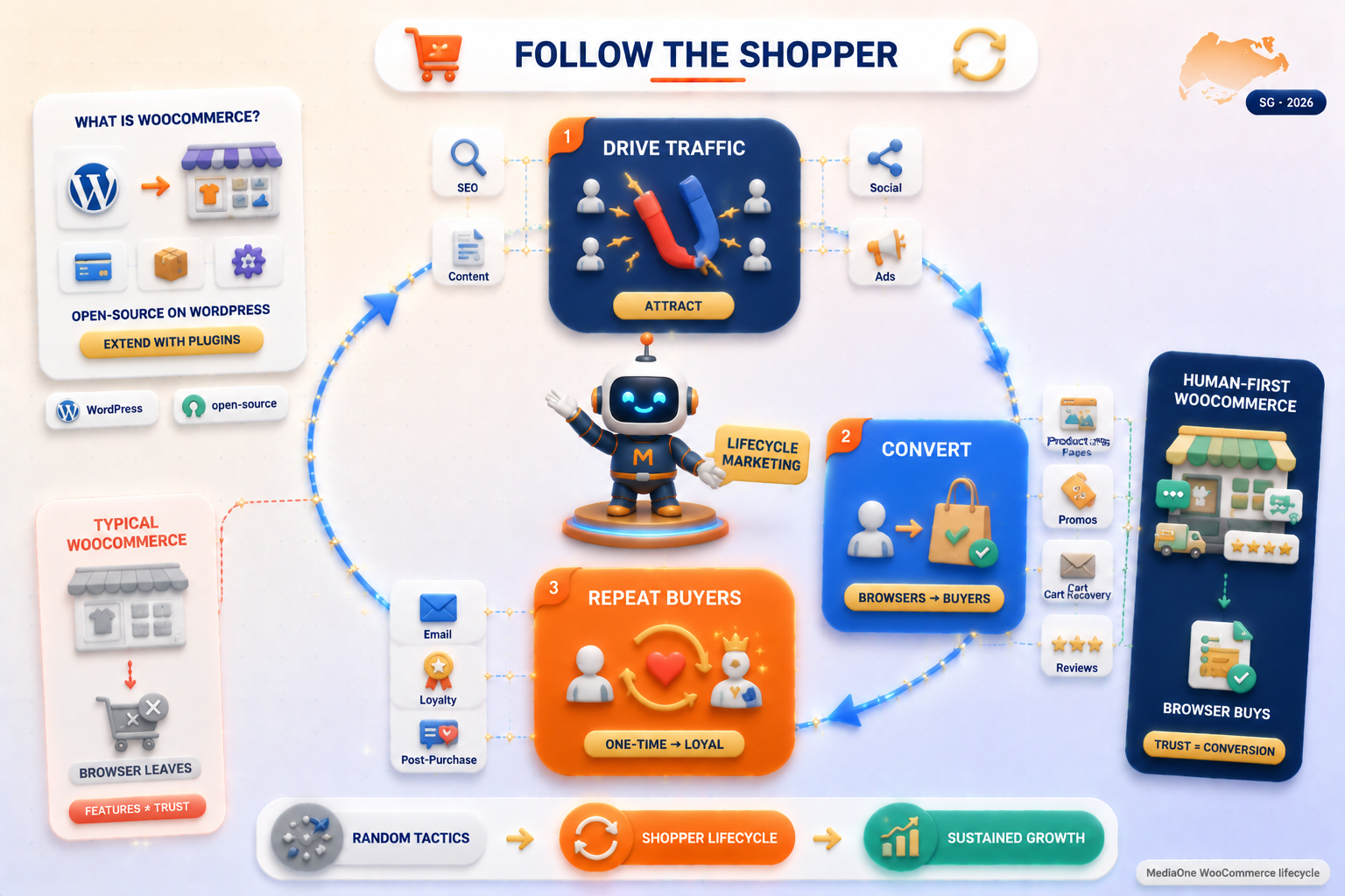 Human-First WooCommerce Marketing in Singapore: How to Turn Browsers Into Buyers 1 What is WooCommerce marketing — follow the shopper lifecycle from driving traffic to conversion to repeat buyers.