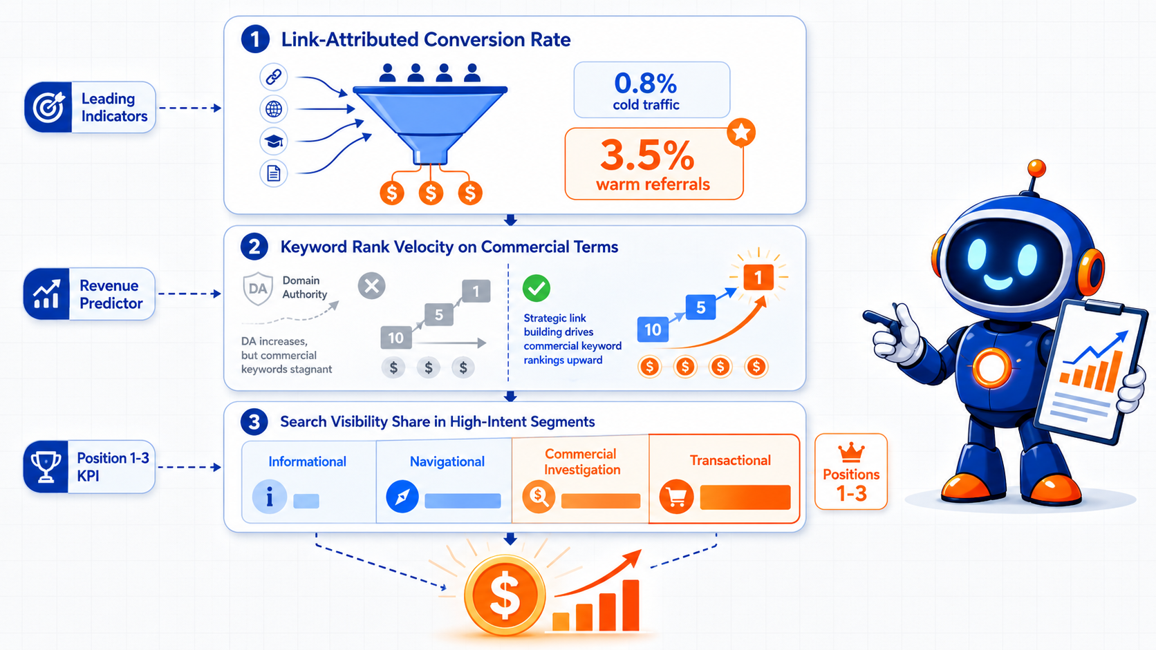 Link-building leading indicators measurement framework