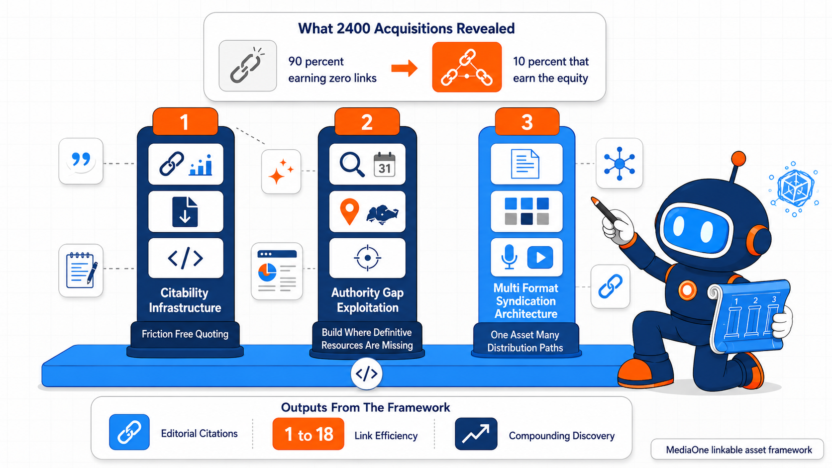 MediaOne Linkable Asset Framework showing three architectural pillars