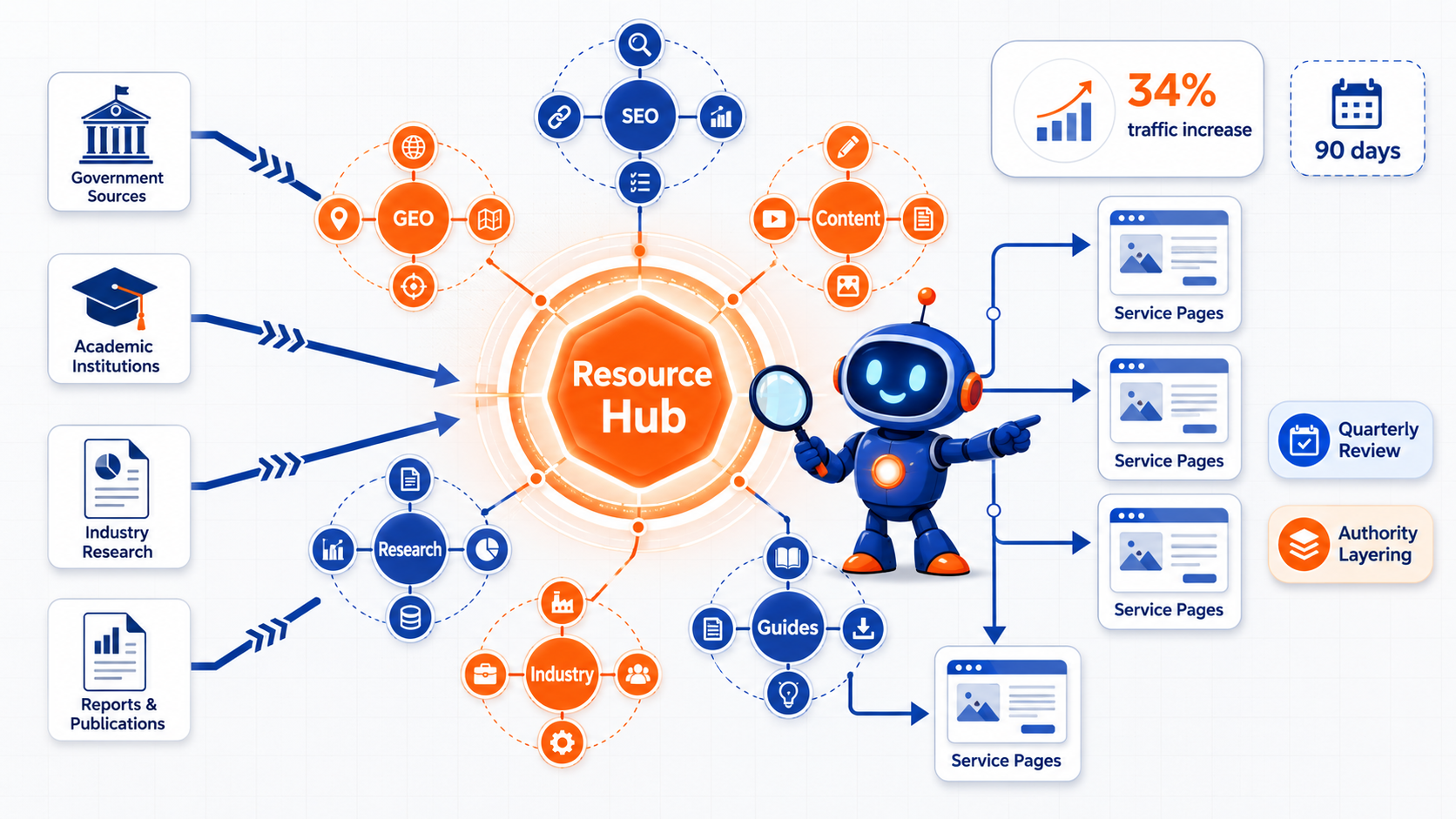 White hat link building resource hub architecture framework