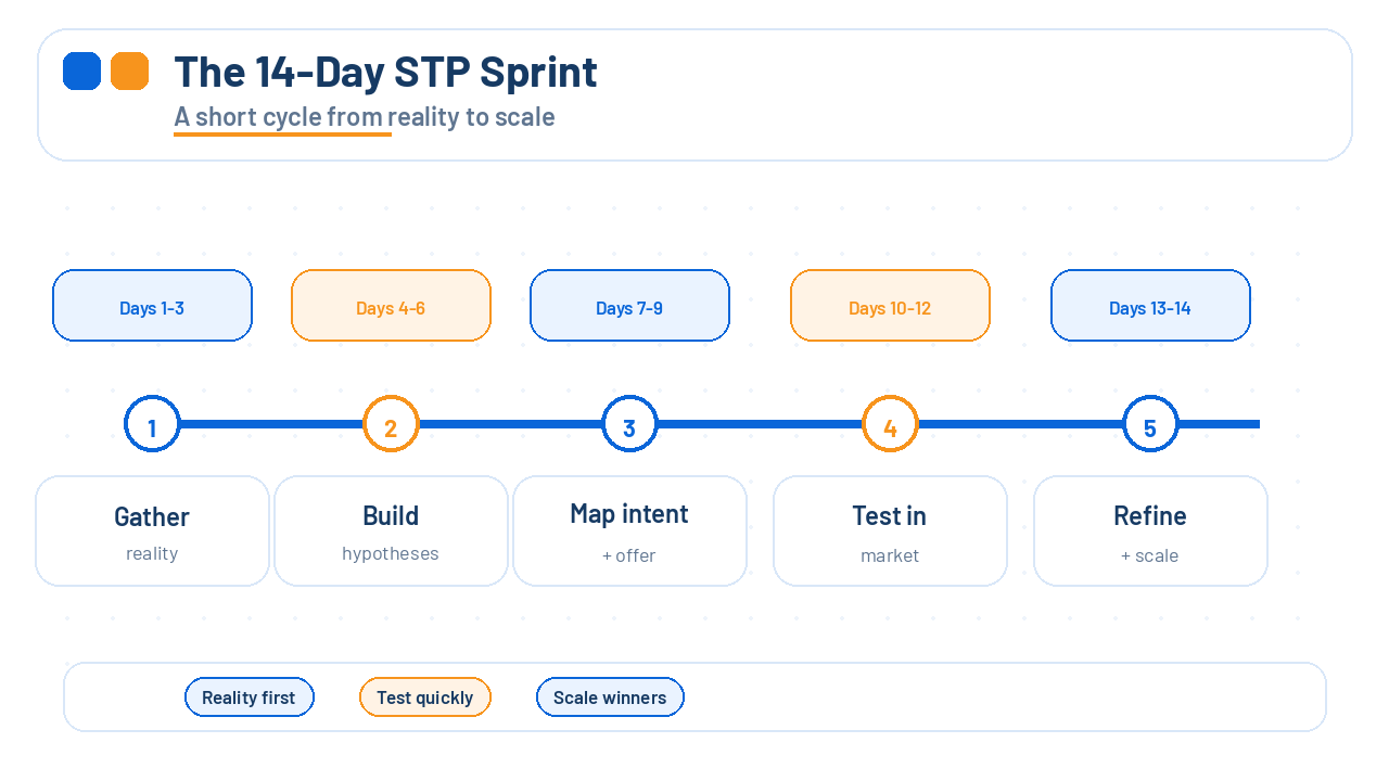 A 14-day STP sprint timeline shows five aligned stages from gathering reality to refining and scaling
