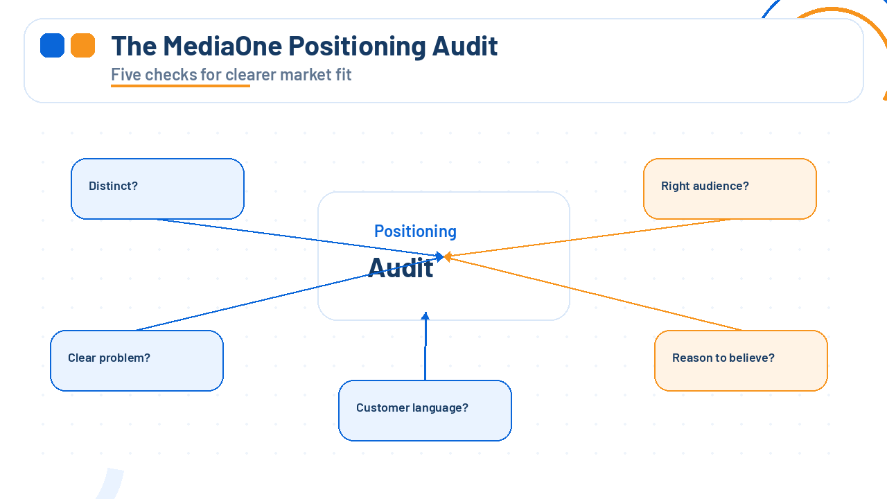 A central positioning audit links five checks for distinct messaging and stronger relevance