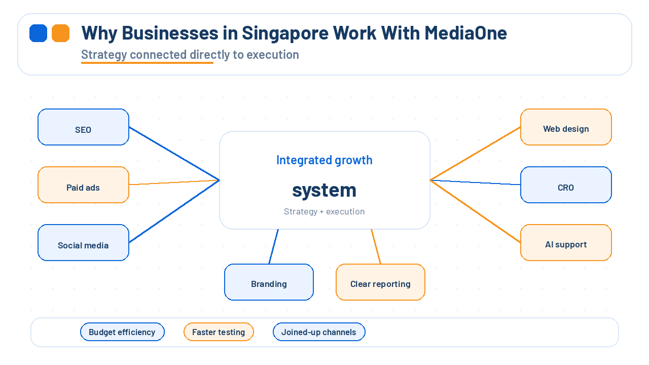 An integrated growth system links SEO, paid ads, social media, web design, CRO, branding, and AI support