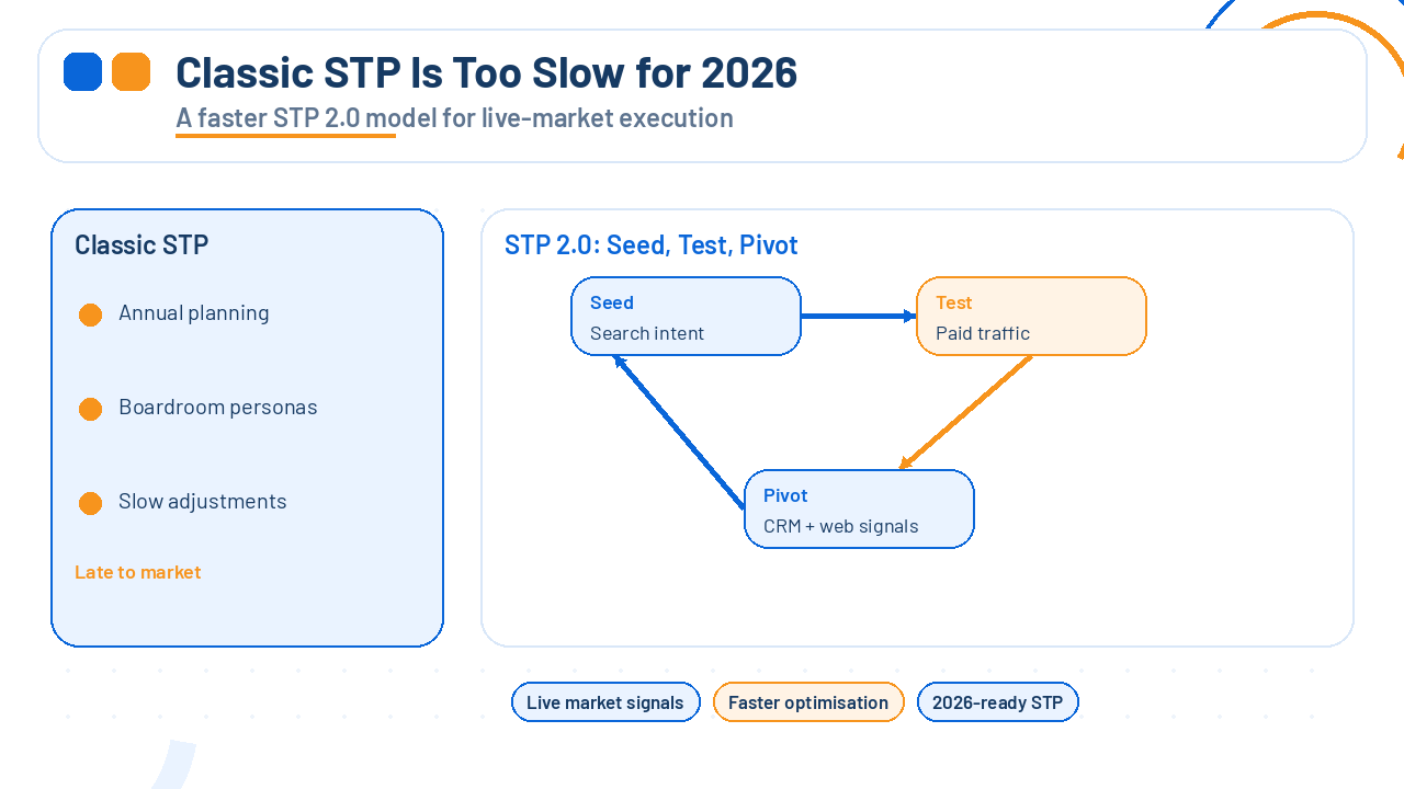 Classic STP in 2026 contrasts slow planning with a faster seed-test-pivot model using live signals