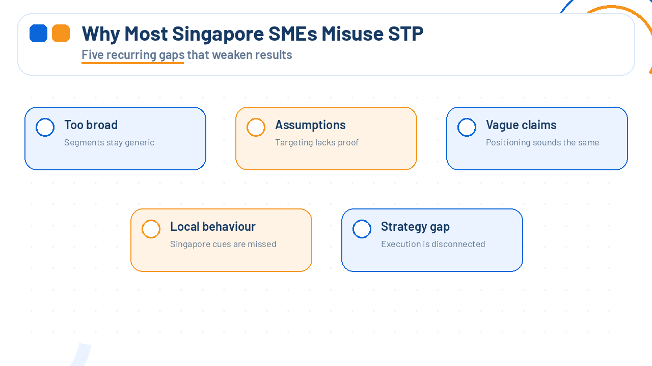 Five clean cards show how Singapore SMEs misuse STP through broad targeting and vague claims