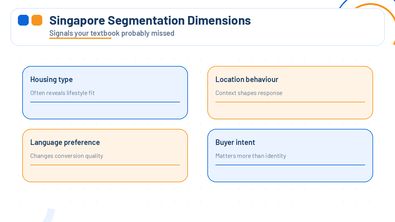 Four panels show Singapore segmentation dimensions- housing, location, language, and buyer intent