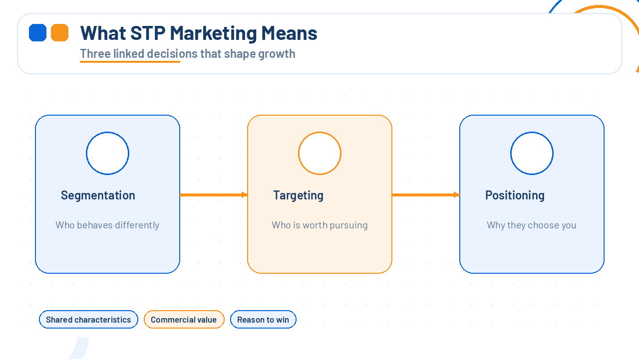 Three connected panels explain STP marketing through segmentation, targeting, and positioning