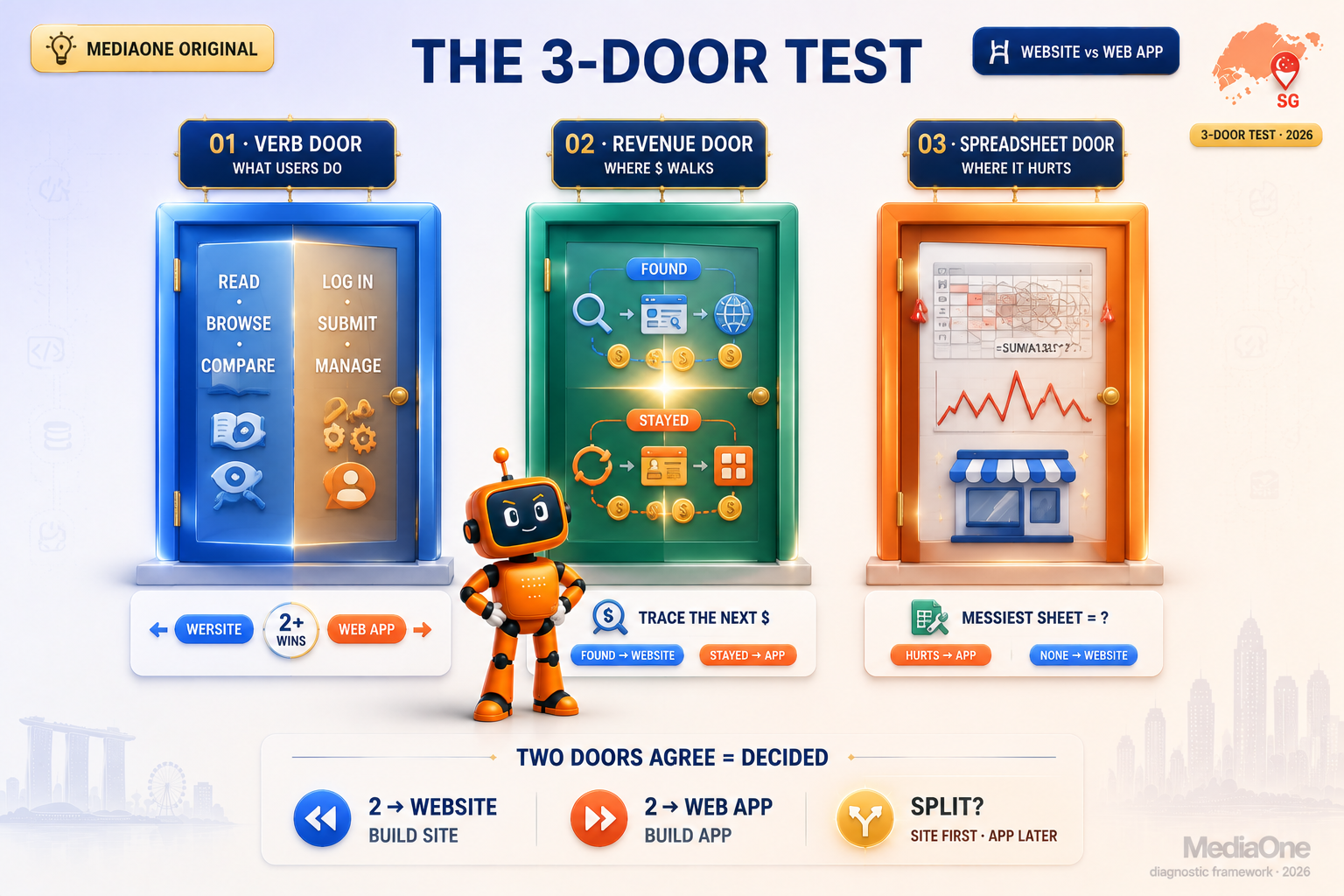 Website vs Web Application: Which One Wins for Your Business? 2 MediaOne's proprietary Three-Door Test for deciding between website and web application