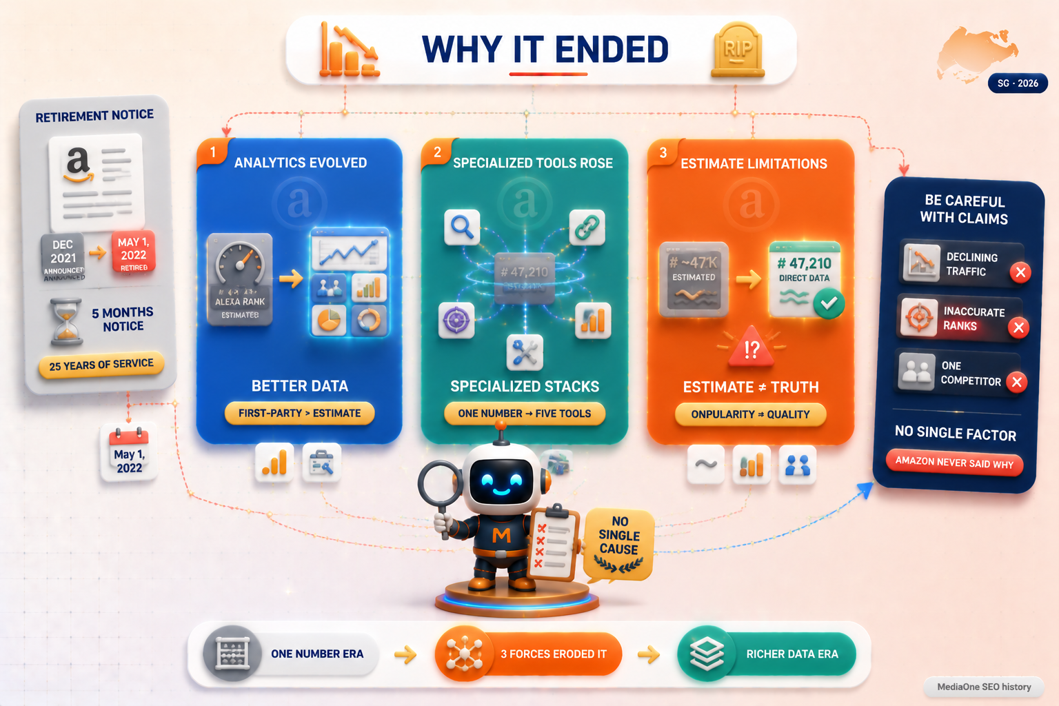 What Happened to Alexa Ranking? (How It Rose, Shaped SEO, and Eventually Disappeared) 1 What led to the end of Alexa ranking — better first-party analytics, specialized SEO tools, and estimate limitations.
