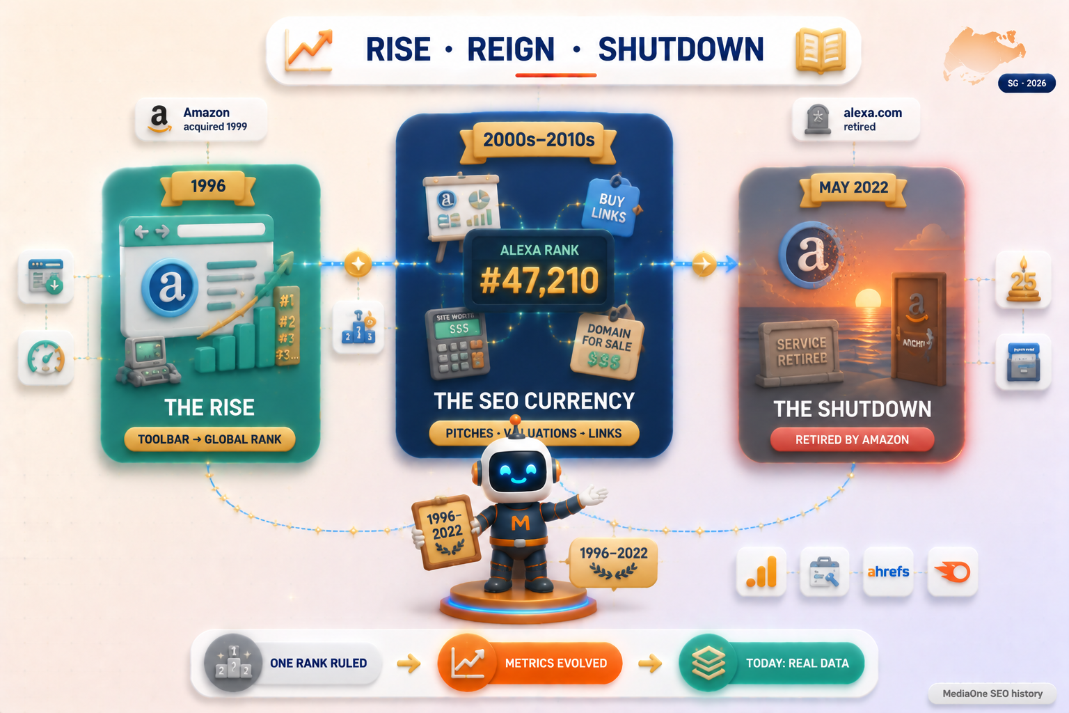 What happened to Alexa ranking — the 1996 rise, SEO influence era, and 2022 Amazon shutdown explained.